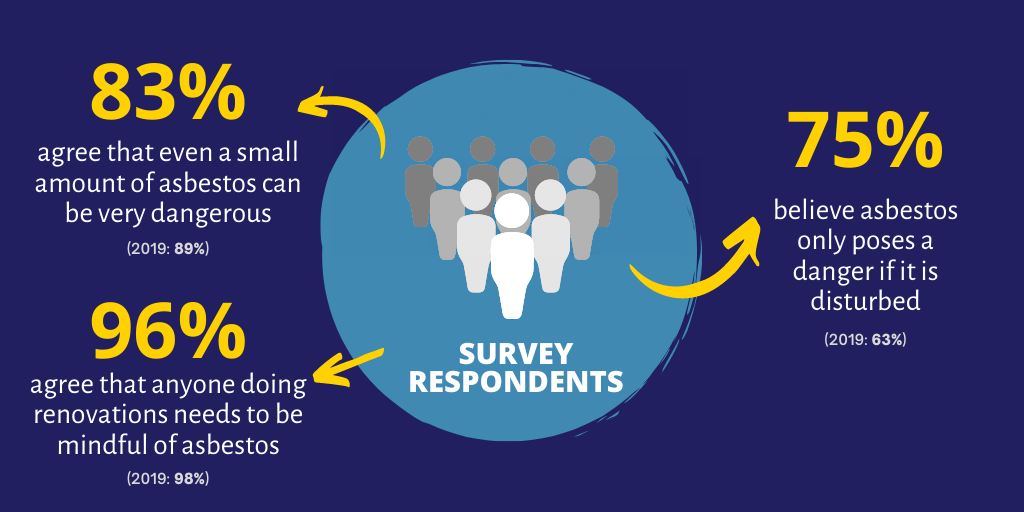 Key Statistics: 96% agree that anyone doing removations needs to be mindful of asbestos. 83% agree that even a small amount of asbestos can be very dangerous. 75% agee that asbestos only poses a danger if disturbed.